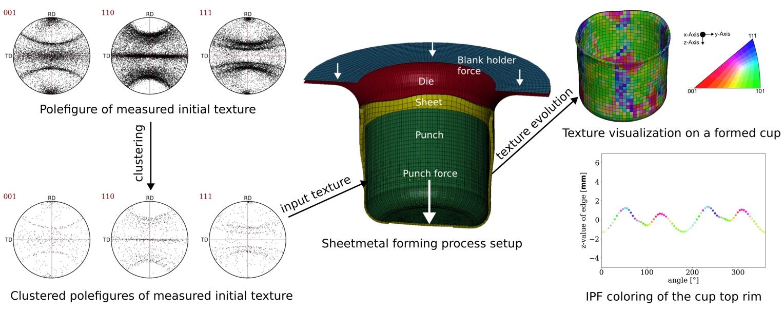 Mirkostrukturmodellierung