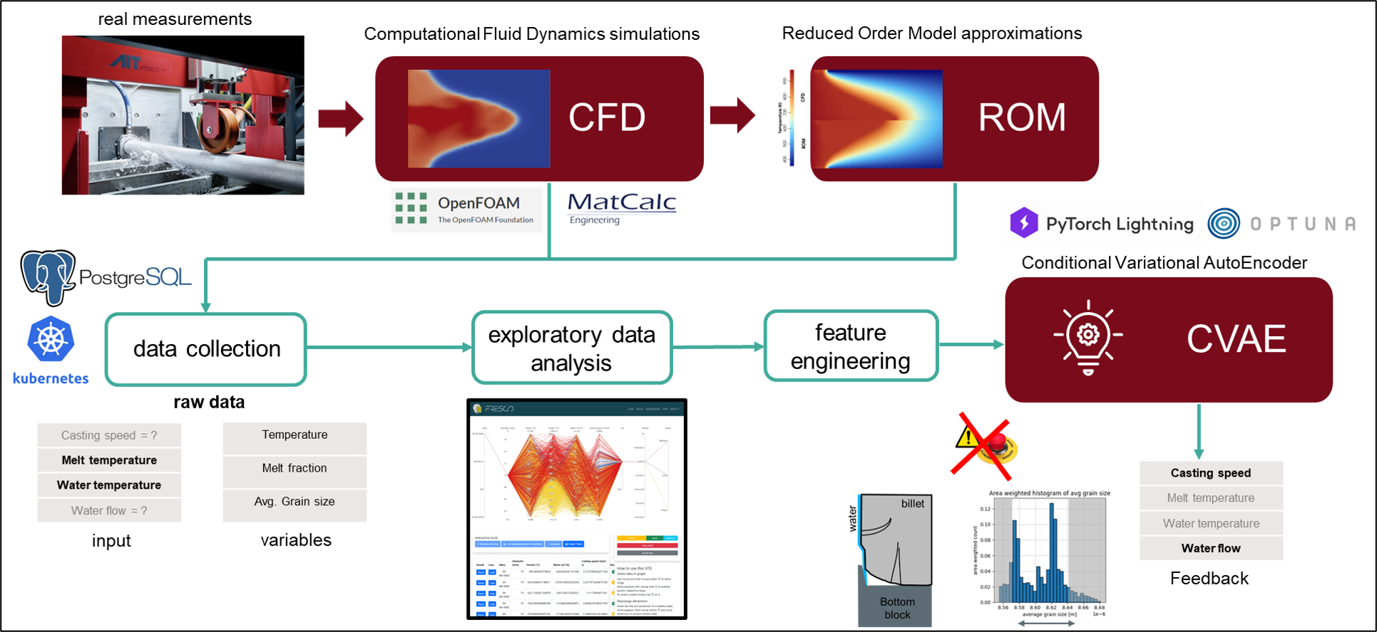 Workflow for creating reduced numerical models