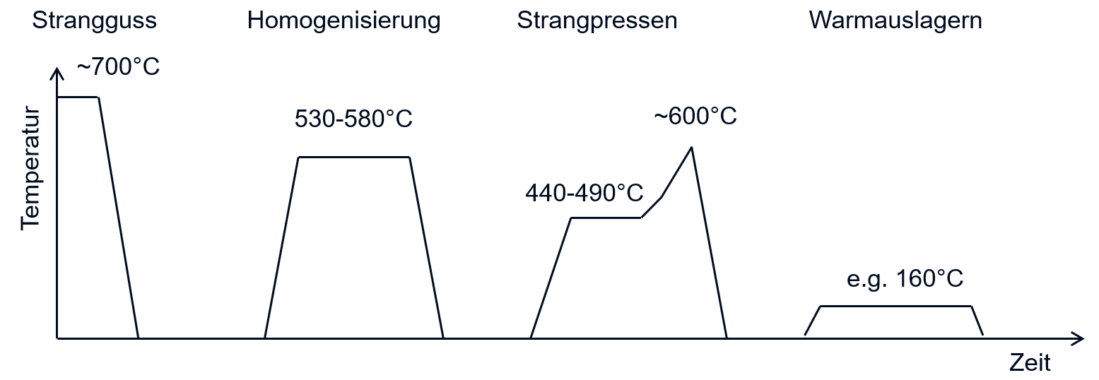 Typical heat treatment processes on wrought aluminum alloys