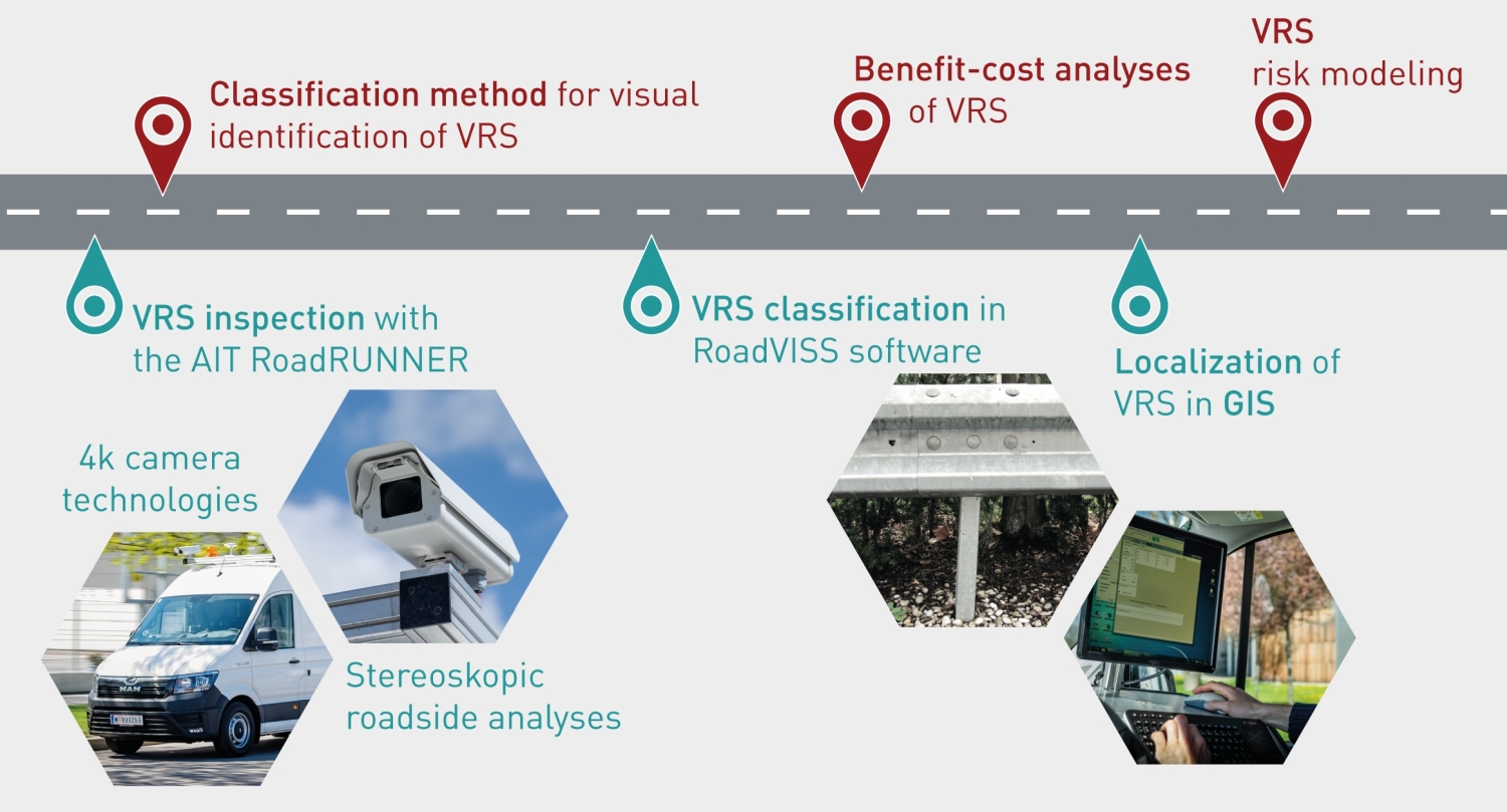 Street marked with different markings. Roadrunning with the AIT Roadrunner (4k camera technology, stereoscopic road space analysis), classification method for visual identification of FRS, FRS classification in RoadVISS, cost-benefit analysis of FRS deployment, GIS location of FRS information and FRS risk models