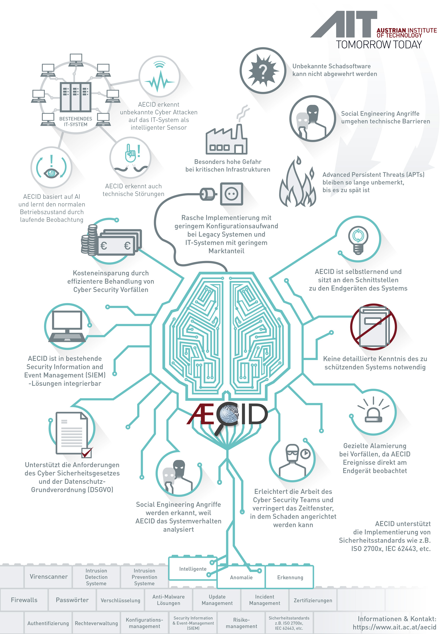 Infografik AECID