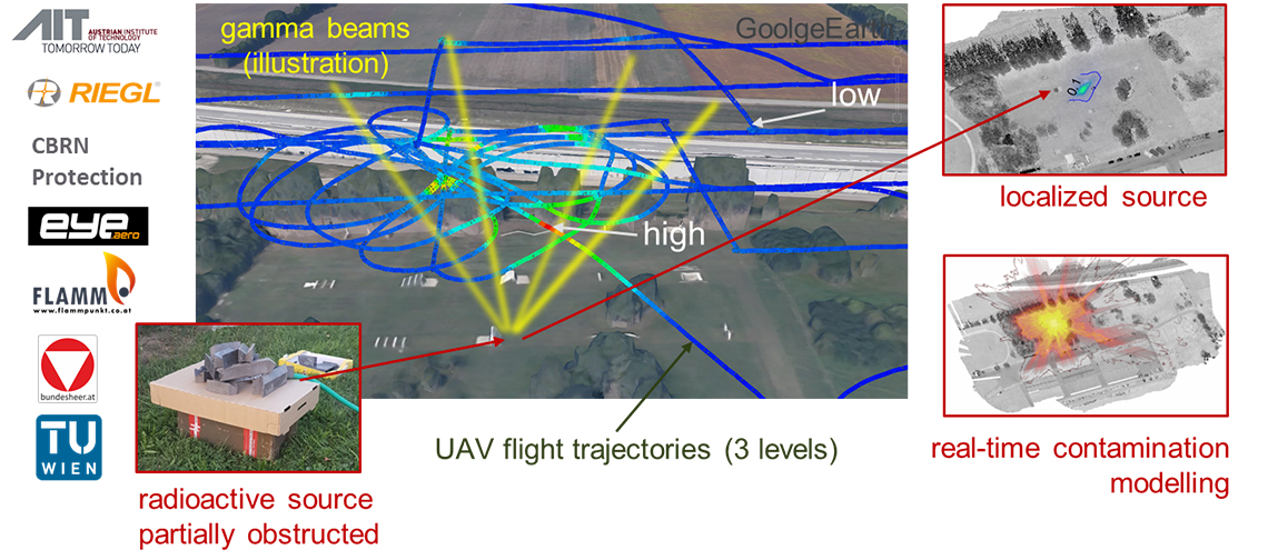 Aerial photograph with illustrated gamma rays