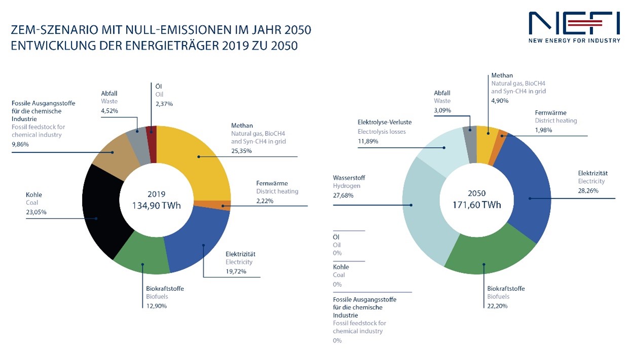 Zwei Kreisdiagramme: Entwicklung der Energieträger 2019 zu 2050. ZEM-Szenario mit Null Emissionen im Jahr 2050. 