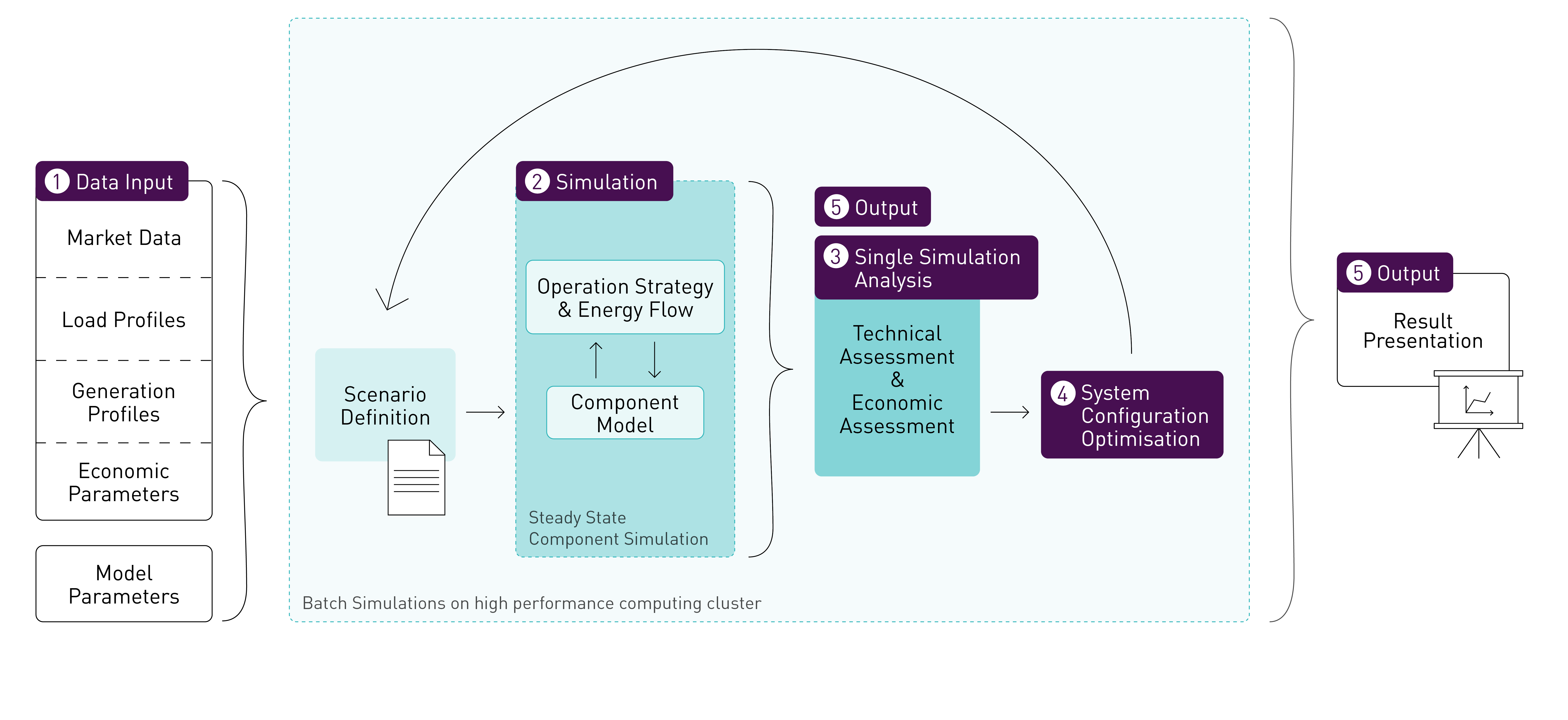 Schematischer Ablauf der Simulation im verwendeten Framework 