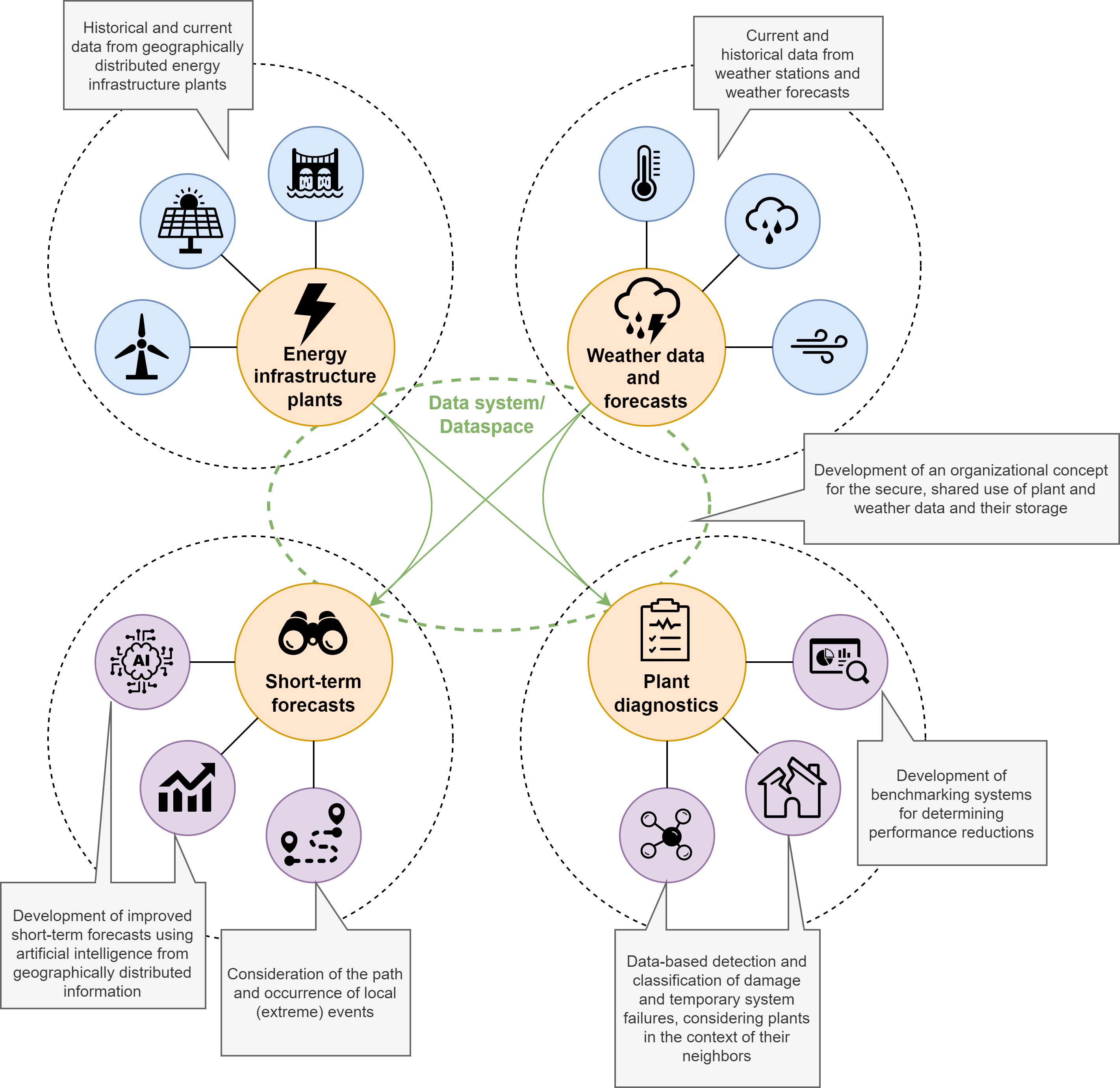 The graphic shows the thematic pillars on which the project is based. Firstly, historical and current data from geographically distributed energy infrastructure plants is an important basis for the project. This data is supplemented by current and historical data from weather stations and weather forecasts. Based on these two data pillars, improved short-term forecasts using artificial intelligence from geographically distributed information will be developed where the path and occurrence of local (extreme) events are taken into account. In addition, the data is used for plant diagnostics. One use case is the data-based detection and classification of damage and temporary system failures, taking into account systems in the context of their neighbors. In addition, benchmarking systems are being developed to determine performance reductions. Data spaces are used for efficient and secure handling of the distributed data.