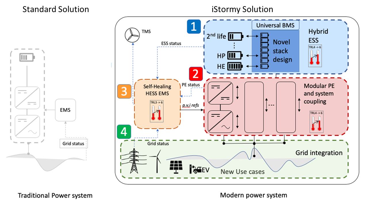 The concept behind the iStormy solution: in comparison with the traditional solution, in iStormy a hybrid storage unit is proposed that combines storage units of different chemistries and different properties (high energy, high power, second life, etc) in order to leverage their heterogeneous characteristics and provide a myriad of grid services in a single unit. Moreover a self-healing energy management system is being developed.