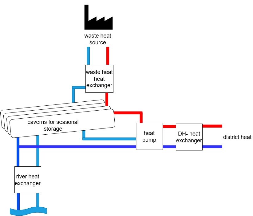 Schematic representation of the simulated cavern storage. It shows how the cavern storage could be operated using the waste heat from the river water for the district heating supply in Graz.