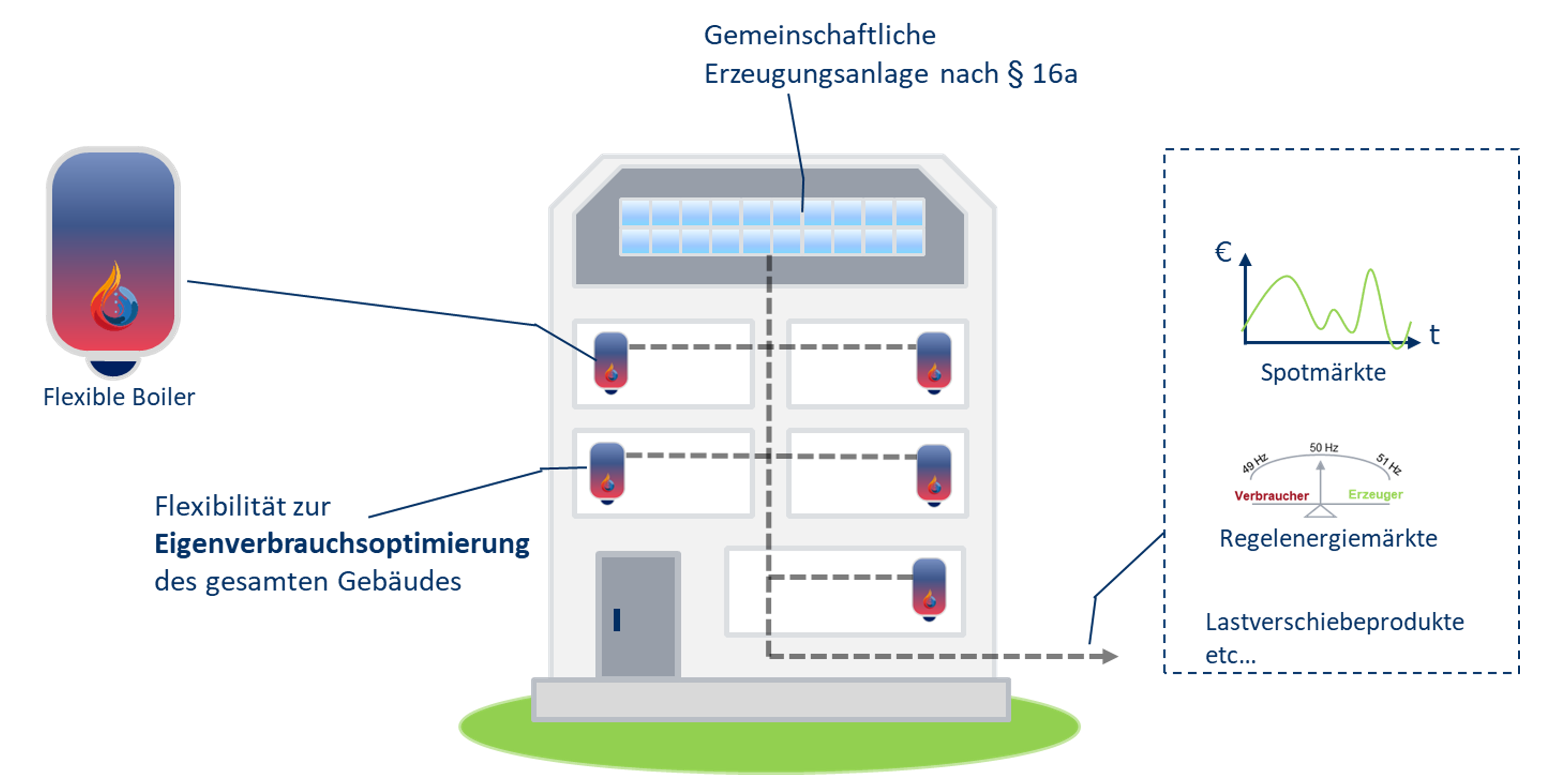 Grafik: Im Projekt HoWaFlex2Market wird untersucht, wie Mehrparteienhäuser mit gemeinschaftlichen PV-Erzeugungsanlagen und in jeder Wohnung installierten smarten elektrischen Boilern den Eigenverbrauch erhöhen können. Gleichzeitig soll die flexible Nutzung der Boiler eine Integration in Spot-, Regelenergiemärkte und für andere Lastverschiebeprodukte ermöglichen.