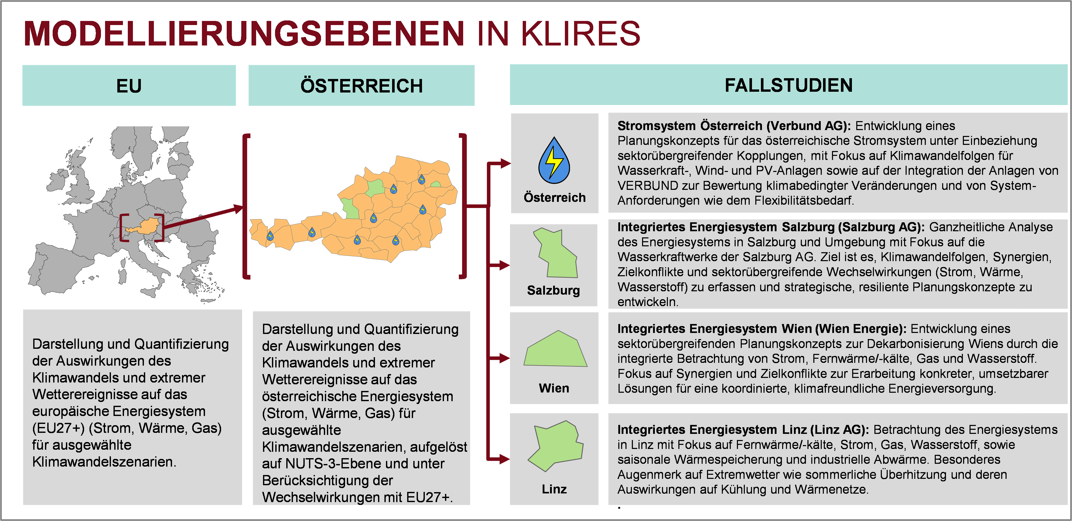 Grafik: Modellierungsebenen in KLIRES. Obersten Ebene EU: Darstellung und Quantifizierung der Auswirkungen des Klimawandels und extremer Wetterereignisse auf das europäische Energiesystem (EU27+) (Strom, Wärme, Gas) für ausgewählte Klimawandelszenarien. Eine Ebene darunter Österreich: Darstellung und Quantifizierung der Auswirkungen des Klimawandels und extremer Wetterereignisse auf das österreichische Energiesystem (Strom, Wärme, Gas) für ausgewählte Klimawandelszenarien, aufgelöst auf NUTS-3-Ebene und unter Berücksichtigung der Wechselwirkungen mit EIJ27+. In Österreich gibt es vier Fallstudien: 1. Stromsystem Österreich (Verbund AG): Entwicklung eines Planungskonzepts für das österreichische Stromsystem unter Einbeziehung sektorübergreifender Kopplungen, mit Fokus auf Klimawandelfolgen für Wasserkraft-, Wind- und PV-Anlagen sowie auf der Integration der Anlagen von VERBUND zur Bewertung klimabedingter Veränderungen und von System-Anforderungen wie dem Flexibilitätsbedarf. 2. Integriertes Energiesystem Salzburg (Salzburg AG): Ganzheitliche Analyse des Energiesystems in Salzburg und Umgebung mit Fokus auf die Wasserkraftwerke der Salzburg AG. Ziel ist es, Klimawandelfolgen, Synergie Zielkonflikte und sektorübergreifende Wechselwirkungen (Strom, Wärme, Wasserstoff) zu erfassen und strategische, resiliente Planungskonzepte zu entwickeln. 3. Integriertes Energiesystem Wien (Wien Energie): Entwicklung eines sektorübergreifenden Planungskonzepts zur Dekarbonisierung Wiens durch die integrierte Betrachtung von Strom, Femwärme/-kälte, Gas und Wasserstoff Fokus auf Synergien und Zielkonflikte zur Erarbeitung konkreter, umsetzbarer Lösungen für eine koordinierte, klimafreundliche Energieversorgung. 4. Integriertes Energiesystem Linz (Linz AG): Betrachtung des Energiesystems in Linz mit Fokus auf Fernwarme/-kalte, Strom, Gas, Wasserstoff, sowie saisonale Wärmespeicherung und industrielle Abwärme. Besonderes Augenmerk auf Extremwetter wie sommerliche Überhitzung und deren Auswirkungen auf Kühlung und Wärmenetze.