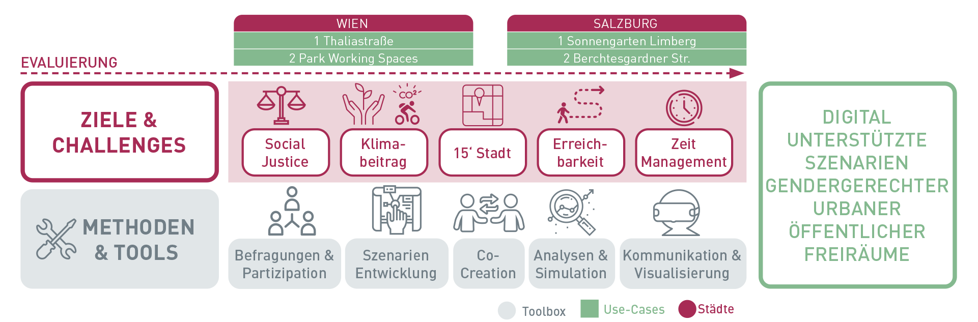 Projektübersicht DraussenDaheim ©DDH