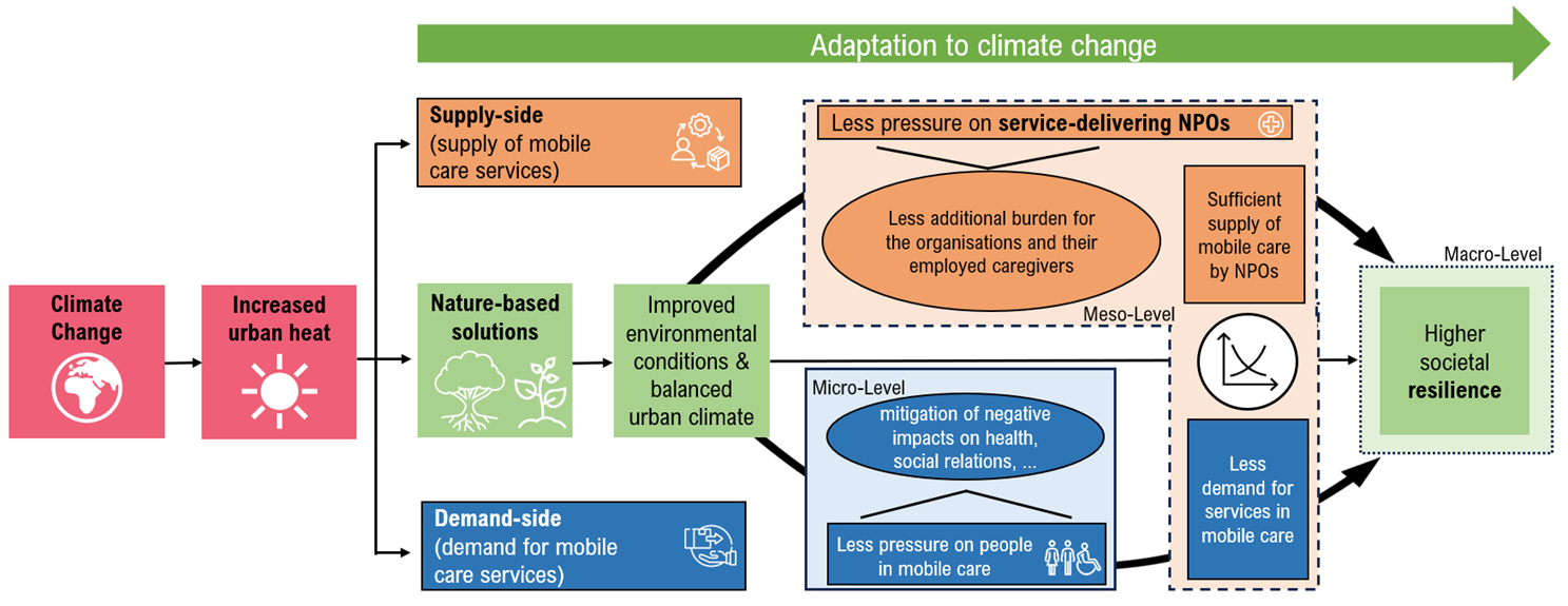 The diagram illustrates the relationship between climate change, rising urban heat and the adaptation of urban systems through nature-based solutions. The starting point is climate change, which leads to increased urban heat. Two perspectives respond to this: the supply side (the provision of mobile care services) and the demand side (the need for these services).  Nature-based solutions improve environmental conditions and ensure a more balanced urban climate. This has an impact at several levels: at the micro-level, negative effects on health and social relationships are mitigated and the pressure on people in the mobile care sector is reduced. At the meso level, the additional burden on organisations and care workers is reduced, whilst at the same time a sufficient supply of mobile care services is ensured by non-profit organisations and the demand for these services decreases. At the macro level, this leads overall to greater societal resilience.
