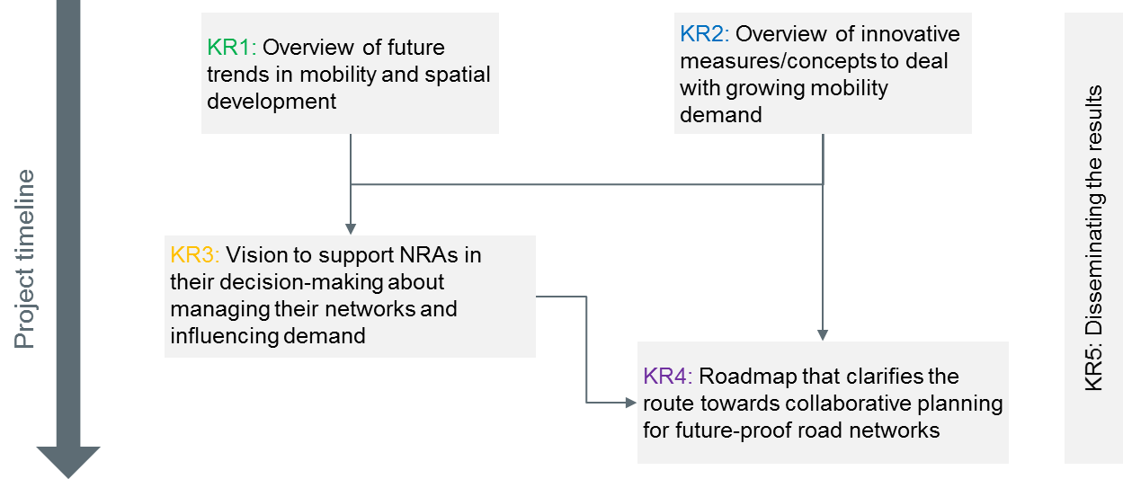 [Translate to English:] Graphical representation of project progress