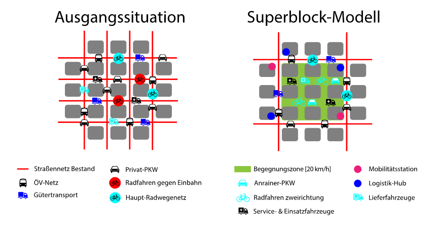 Skizze: Ausgangssituation vs. Superblock-Modell