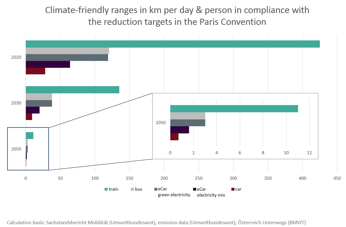 Illustration - possible ranges in the future. It is shown that even pure e-mobility will only allow a few kilometers per day in 2050 if mobility behavior remains unchanged