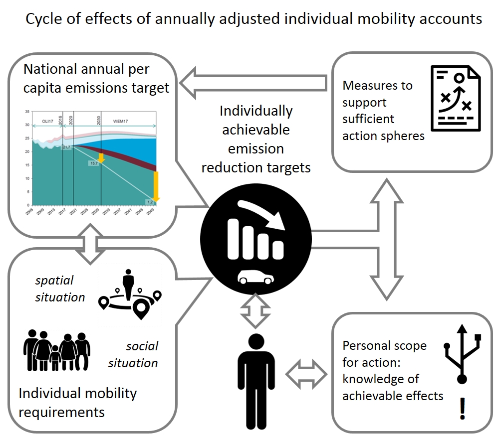 info graphics - cycle of effects of the mobility account