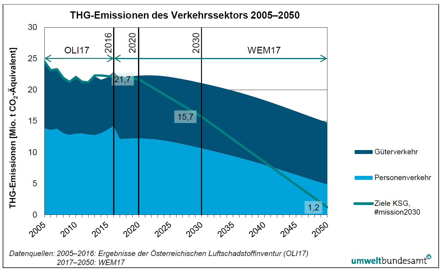 Grafik Umweltbundesamt - THG-Emissionen des Verkehrssektors, es zeigt sich, dass die Klimaziele nur durch technologische Innovationen nicht erreichbar sind