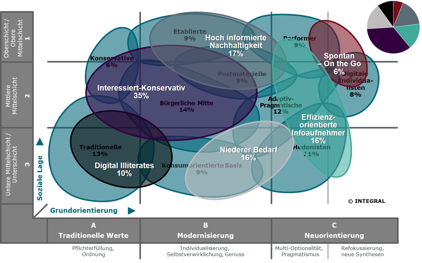 Informationstypen - visualisiert den Text im folgenden Absatz