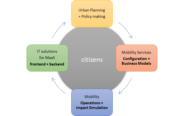 OptiMaaS integrierter Lösungsansatz: Grafik, in der Mitte die Bürger, um die sich alles drehen muss im Bereich der Mobilität 
