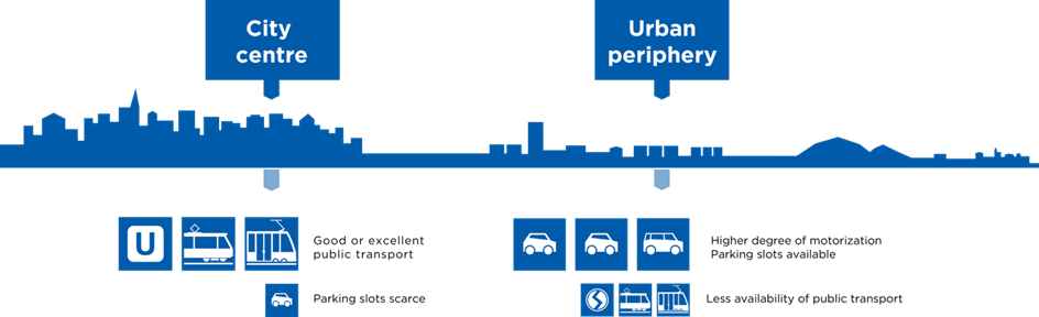 Grafik: Herausforderungen der urbanen Peripherie, Darstellung der Unterschiede zwschen Stadtzentrum und urbaner Peripherie