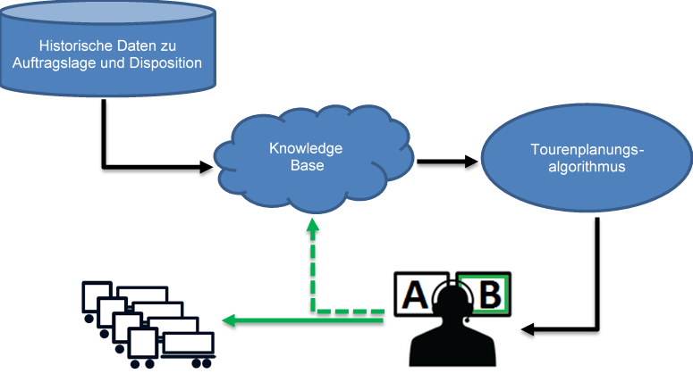 Info graphic (in German): Visualization for route planning: The starting point is historical data on the order situation and dispatching, which feeds into a knowledge base. This enables a route planning algorithm that is then used by dispatching for fleet planning.