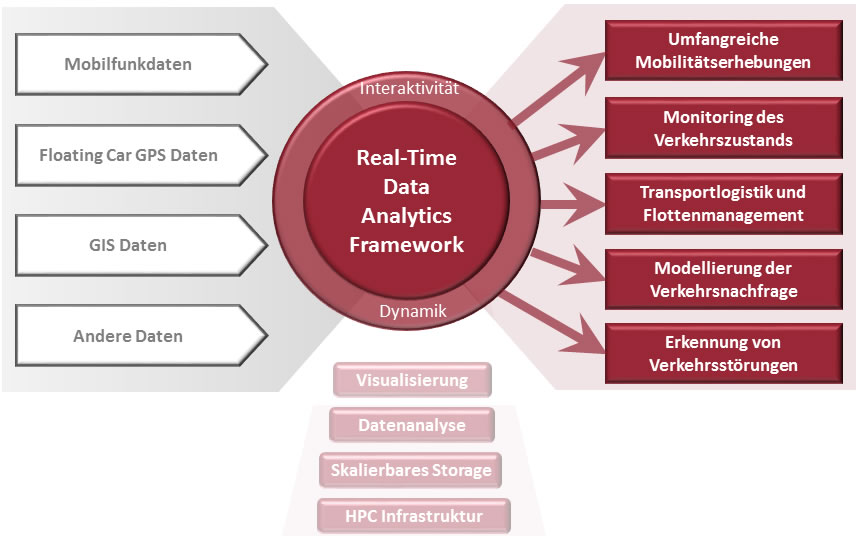 Echtzeit-Datenanalyse-Rahmenwerk - Grafik zur Illustration des nachfolgenden Textes