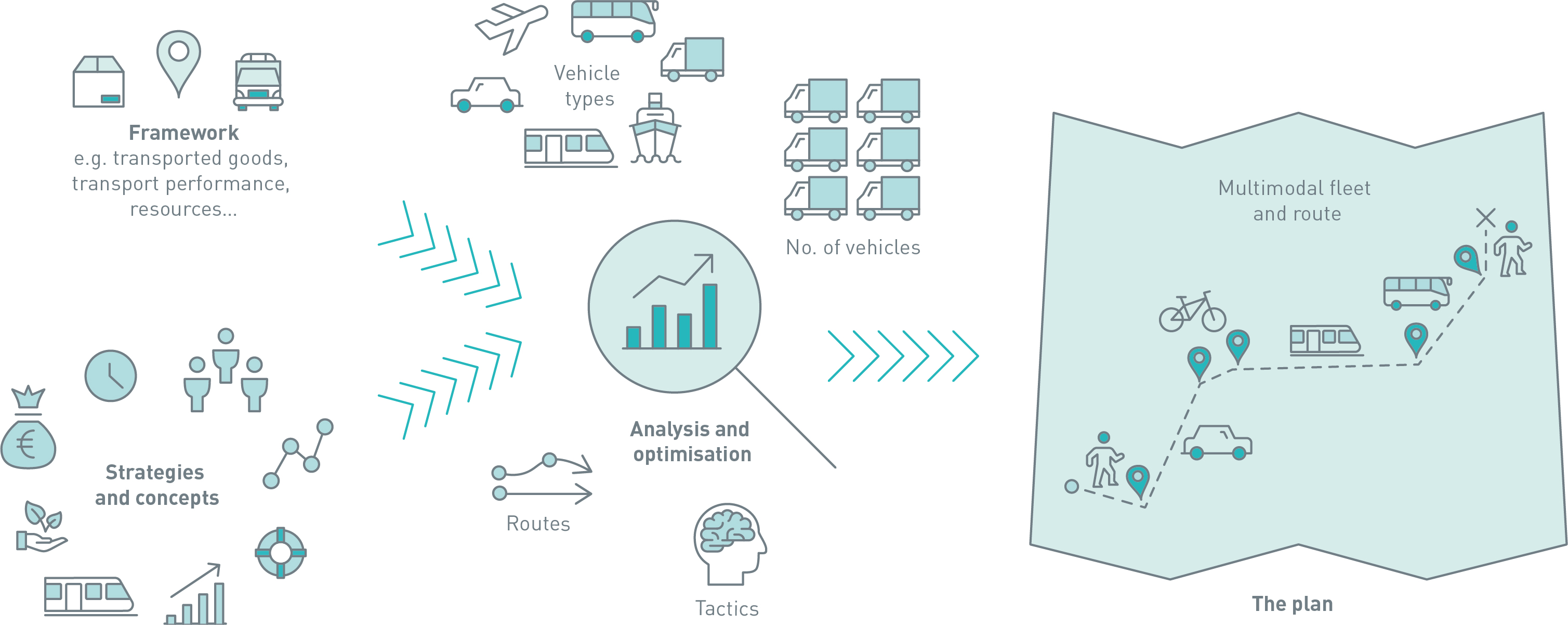 General conditions (e.g. goods to be transported, transport performance and resources), strategies and concepts influence the analysis and optimisation (vehicle types, number of vehicles, routes, tactics). The result is processed in a plan (multimodal fleet and route)