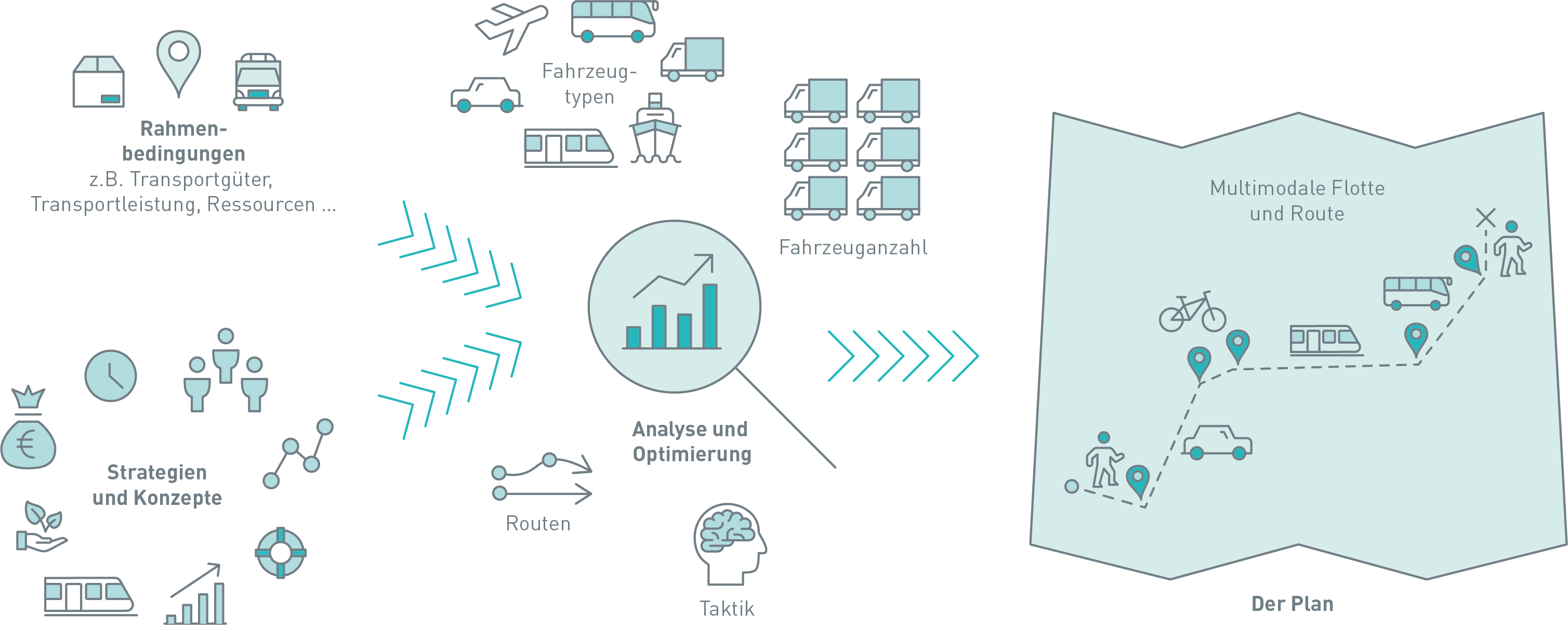 Rahmenbedingungen (z.B. Transportgüter, Transportleistung und Ressourcen), Strategien und Konzepte beeinflussen die Analyse und Optimierung (Fahrzeugtypen, Fahrzeuganzahl, Routen, Taktik). Das Ergebnis wird in einem Plan verarbeitet (Multimodale Flotte und Route)