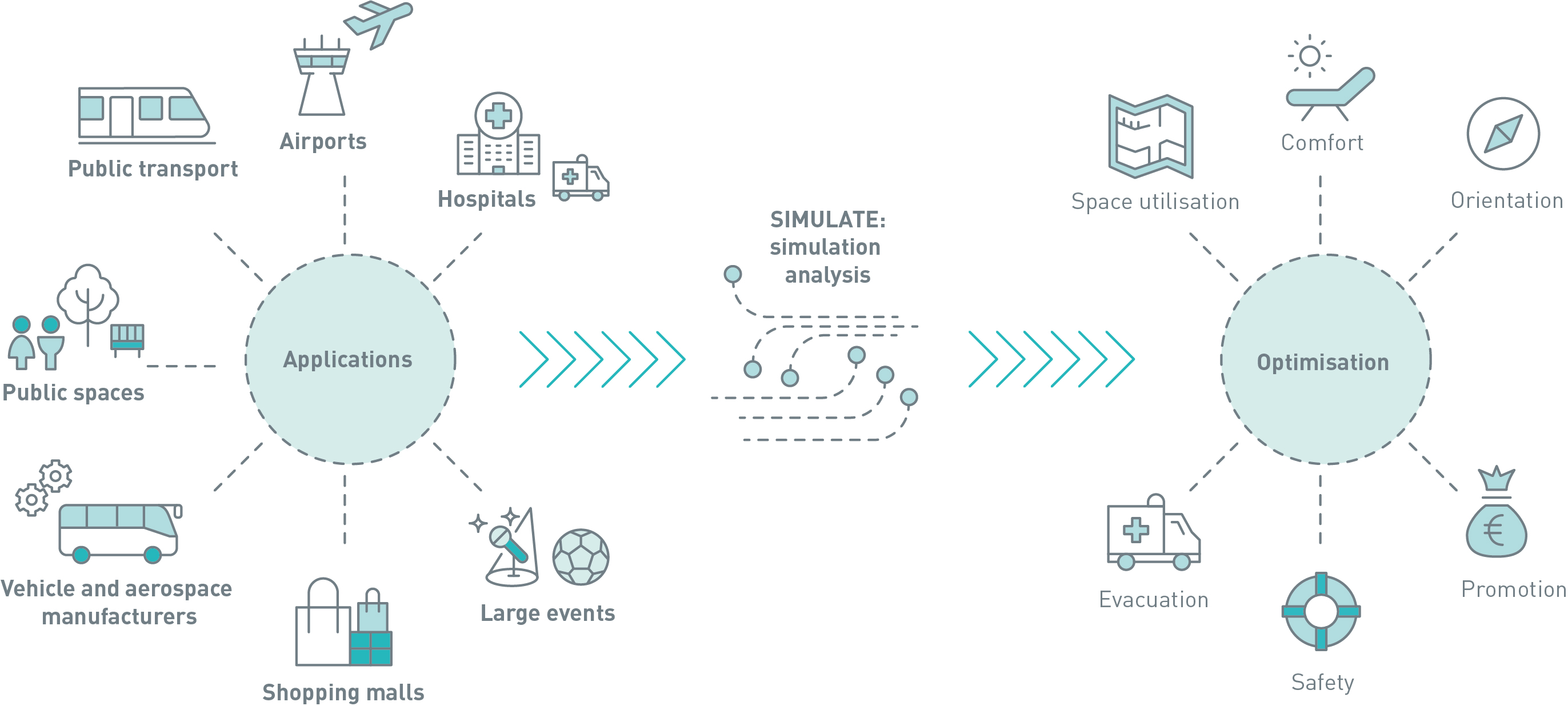 The areas of application (public transport, airport, hospital, public places, vehicle and aircraft manufacturers, shopping centres, mass events) are analysed by SIMULATE and then optimised (land use, comfort, orientation, evacuation, safety, sales promotion)