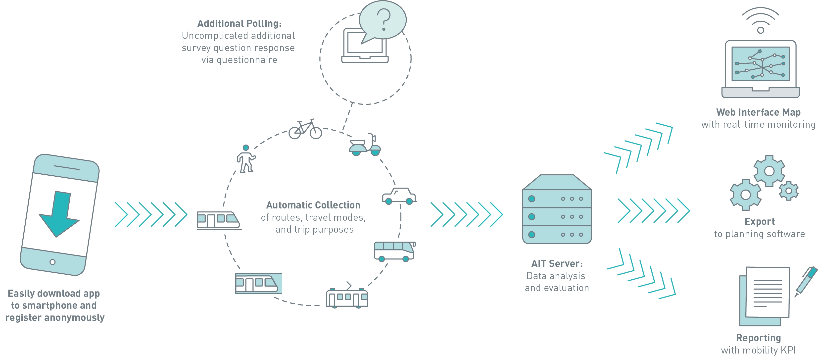 Simply download the app to your smartphone and register anonymously. Afterwards, routes, means of transport and purposes are automatically recorded. In addition, a participant survey takes place (uncomplicated answering of additional questions using a questionnaire). Data is evaluated and analysed on the AIT servers. A web interface map with real-time monitoring is then recorded. Export to planning software is possible and a report with key mobility figures is written.