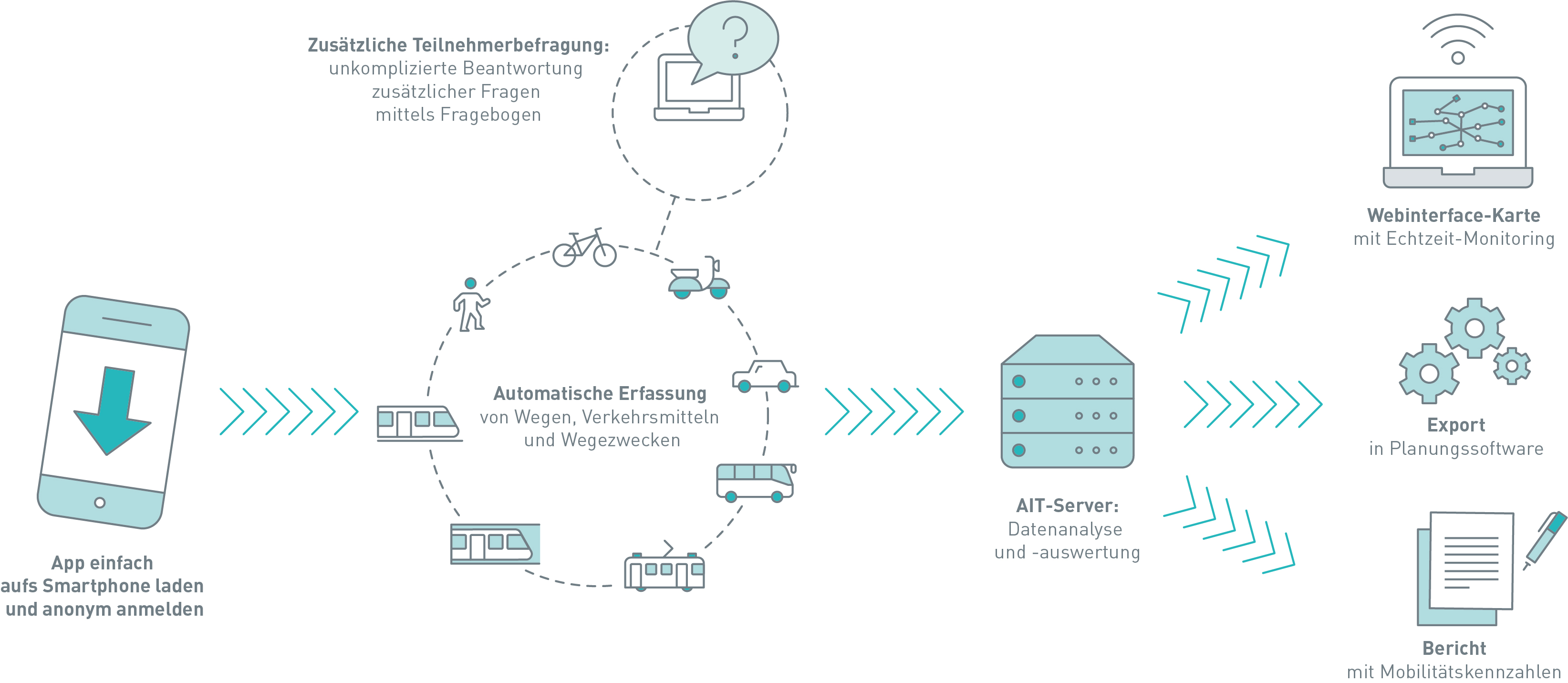 App einfach aufs Smartphone laden und anonym anmelden. Anschließend werden Wege, Verkehrsmittel und Wegezwecken automatisch erfasst. Zusätzlich findet eine Teilnehmerbefragung statt (unkomplizierte Beantwortung zusätzlicher Fragen mittels Fragebogen). Daten werden ausgewertet und analysiert auf den AIT-Servern. Anschließend wird eine Webinterface-Karte mit Echtzeit-Monitoring erfasst. Der Export in eine Planungssoftware ist möglich und ein Bericht mit Mobilitätskennzahlen wird verfasst.