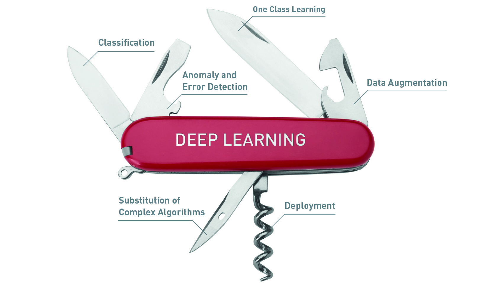 Swiss knife with Deep Learning Tools e.g. classification, one class learning, anomaly and error detection, data augmentation, substitutions of compley algorithms, deployment.  