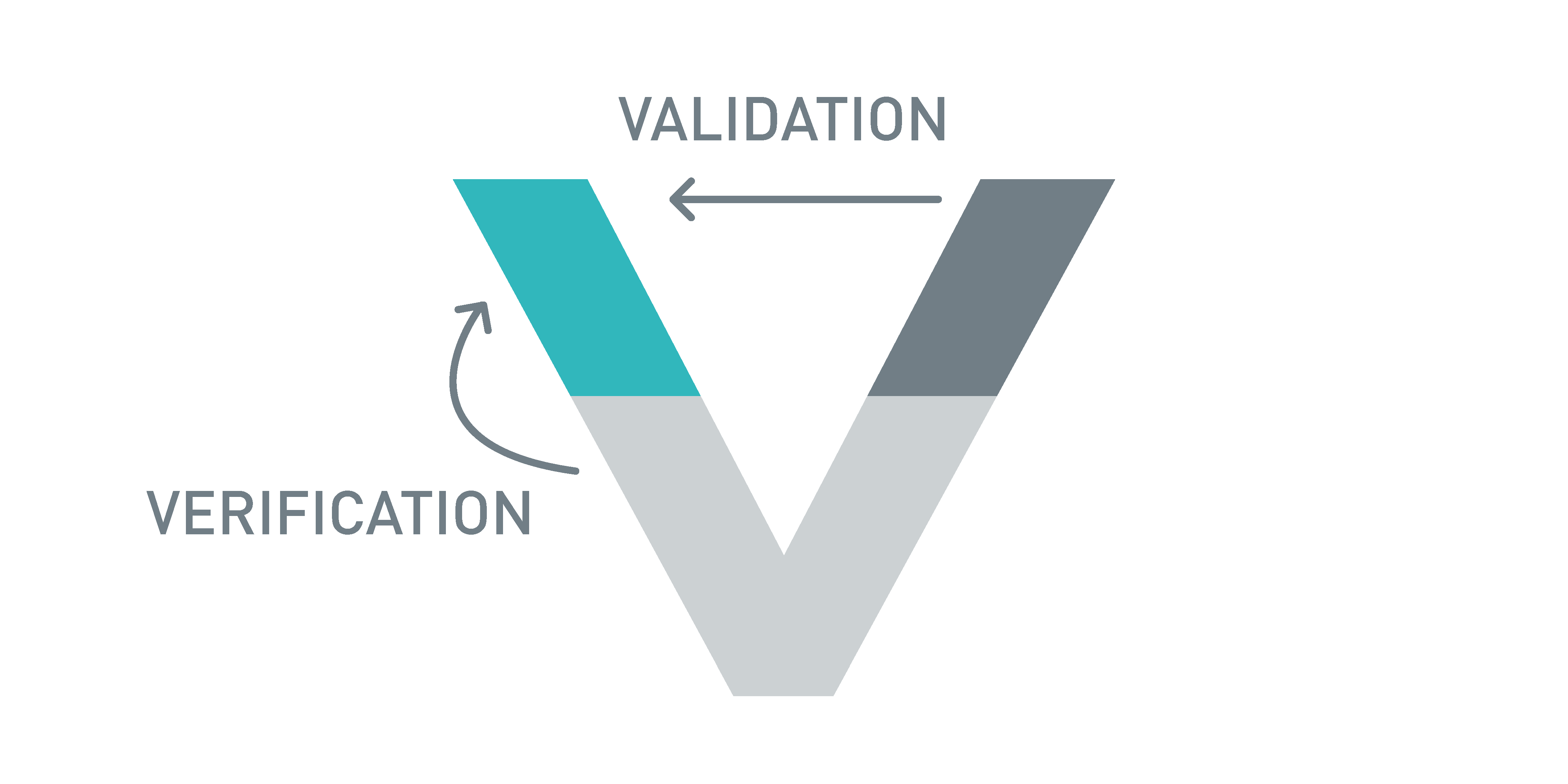 Großes färbiges V zur Verifikation und Validierung